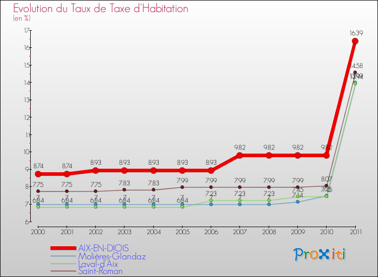 Evolution du taux de la taxe d'habitation pour AIX-EN-DIOIS et les communes proches Comparaison des taux de la taxe d'habitation pour AIX-EN-DIOIS et les communes voisines