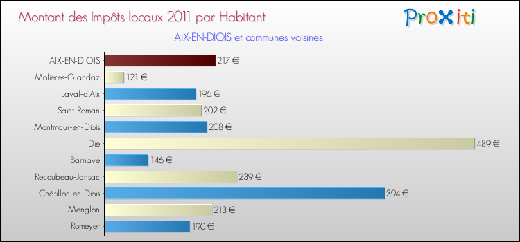 Montant des impôts locaux par Habitant pour AIX-EN-DIOIS et les communes proches Comparaison des impôts locaux par habitant pour AIX-EN-DIOIS et les communes voisines