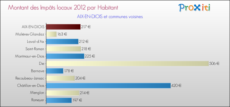 Montant des impôts locaux par Habitant pour AIX-EN-DIOIS et les communes proches Comparaison des impôts locaux par habitant pour AIX-EN-DIOIS et les communes voisines