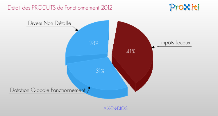 Décomposition du Budget de Fonctionnement 2012 de la commune de AIX-EN-DIOIS Budget de Fonctionnement 2012 pour la commune de AIX-EN-DIOIS