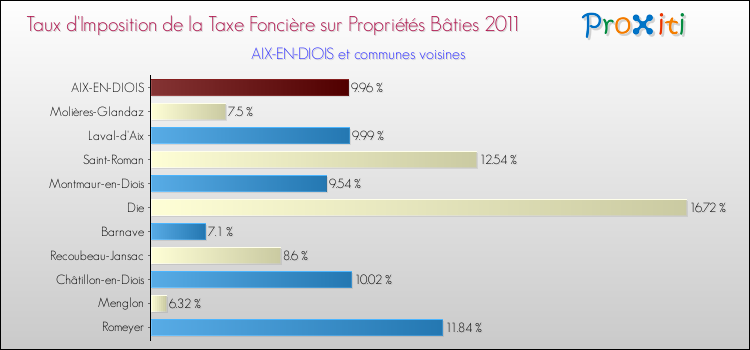 Taux d'imposition de la taxe foncière sur le bati 2011 pour AIX-EN-DIOIS et les communes proches Comparaison des taux d'imposition de la taxe foncière sur le bati 2011 pour AIX-EN-DIOIS et les communes voisines