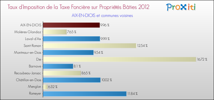 Taux d'imposition de la taxe foncière sur le bati 2012 pour AIX-EN-DIOIS et les communes proches Comparaison des taux d'imposition de la taxe foncière sur le bati 2012 pour AIX-EN-DIOIS et les communes voisines