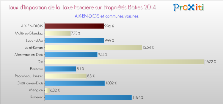 Taux d'imposition de la taxe foncière sur le bati 2014 pour AIX-EN-DIOIS et les communes proches Comparaison des taux d'imposition de la taxe foncière sur le bati 2014 pour AIX-EN-DIOIS et les communes voisines