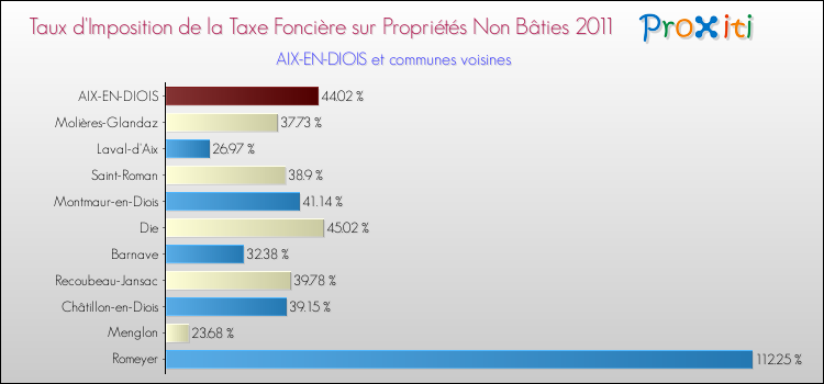 Taux d'imposition de la taxe foncière sur les immeubles et terrains non batis 2011 pour AIX-EN-DIOIS et les communes proches Comparaison des taux d'imposition de la taxe foncière sur les immeubles et terrains non batis 2011 pour AIX-EN-DIOIS et les communes voisines