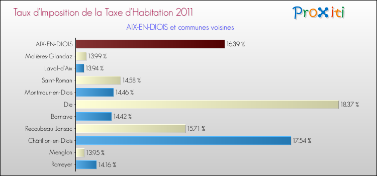 Taux d'imposition de la taxe d'habitation 2011 pour AIX-EN-DIOIS et les communes proches Comparaison des taux d'imposition de la taxe d'habitation 2011 pour AIX-EN-DIOIS et les communes voisines