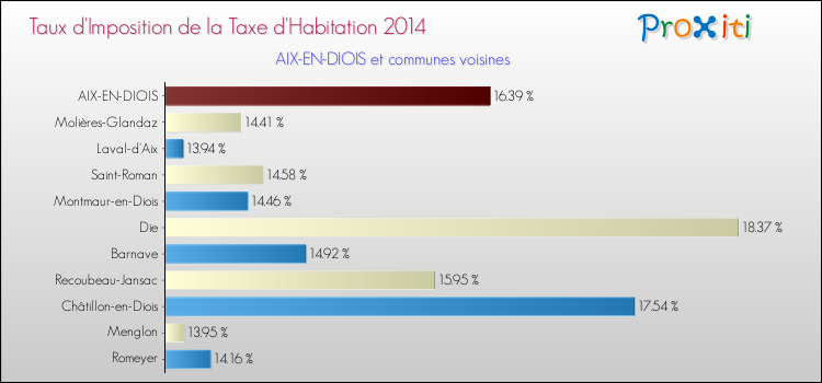Taux d'imposition de la taxe d'habitation 2014 pour AIX-EN-DIOIS et les communes proches Comparaison des taux d'imposition de la taxe d'habitation 2014 pour AIX-EN-DIOIS et les communes voisines