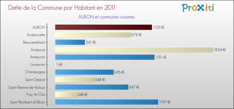 Dette par habitant de la commune en 2011 pour ALBON et les communes proches Comparaison de la dette par habitant de la commune en 2011 pour ALBON et les communes voisines