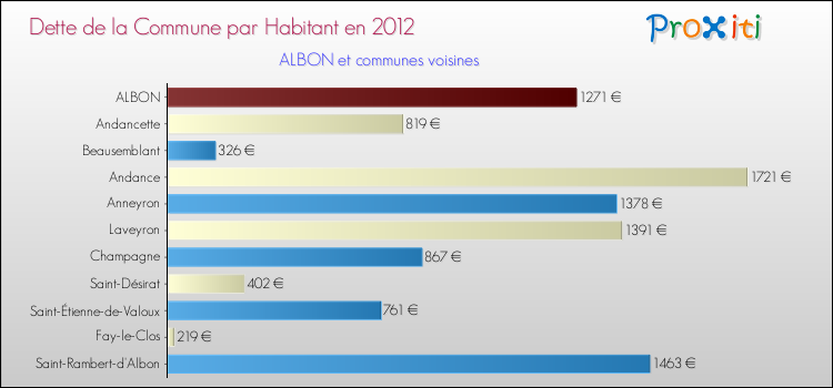 Dette par habitant de la commune en 2012 pour ALBON et les communes proches Comparaison de la dette par habitant de la commune en 2012 pour ALBON et les communes voisines