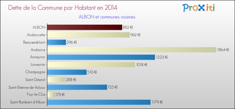 Dette par habitant de la commune en 2014 pour ALBON et les communes proches Comparaison de la dette par habitant de la commune en 2014 pour ALBON et les communes voisines