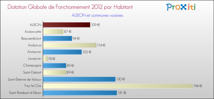 Montant des dotations globales de fonctionnement DGF par Habitant pour ALBON et les communes proches Comparaison des des dotations globales de fonctionnement DGF par habitant pour ALBON et les communes voisines