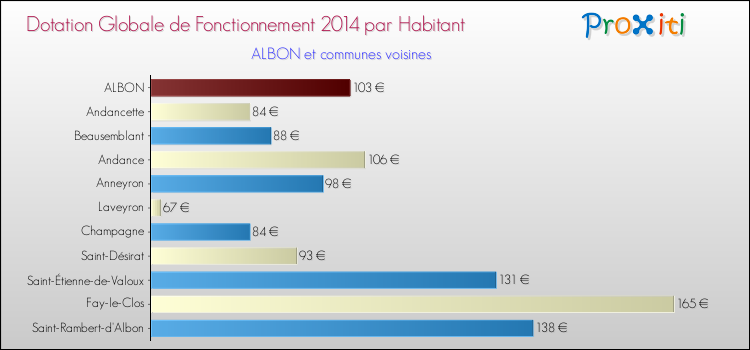 Montant des dotations globales de fonctionnement DGF par Habitant pour ALBON et les communes proches en 2014. Comparaison des des dotations globales de fonctionnement DGF par habitant pour ALBON et les communes voisines en 2014.