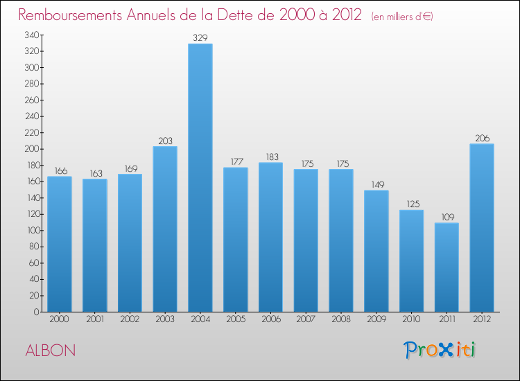 Evolution de l'annuité de la dette pour la commune de ALBON de 2000 à 2012 Annuités de la dette pour ALBON de 2000 à 2012