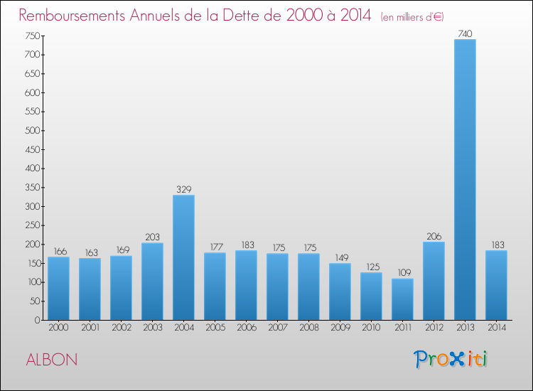 Evolution de l'annuité de la dette pour la commune de ALBON de 2000 à 2014 Annuités de la dette pour ALBON de 2000 à 2014