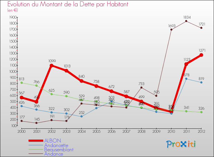 Evolution de la dette par habitant pour la commune de ALBON et les communes proches de 2000 à 2012 Comparaison de la dette par habitant pour ALBON et les communes voisines de 2000 à 2012