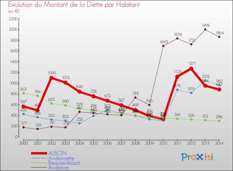 Evolution de la dette par habitant pour la commune de ALBON et les communes proches de 2000 à 2014 Comparaison de la dette par habitant pour ALBON et les communes voisines de 2000 à 2014
