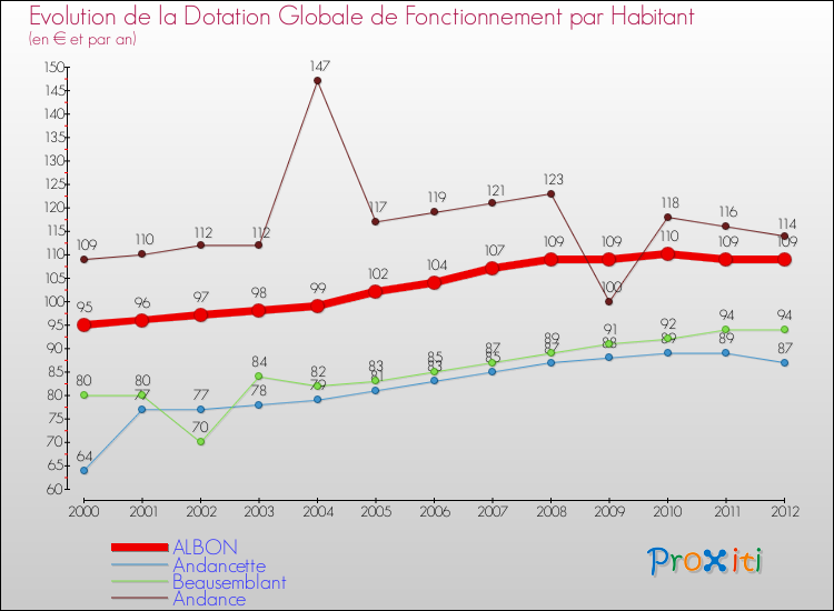 Evolution et montant de la dotation globale de fonctionnement par Habitant pour ALBON et les communes proches Comparaison des dotations globales de fonctionnement par habitant pour ALBON et les communes voisines