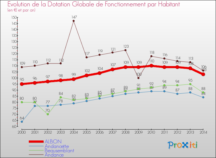 Evolution et montant de la dotation globale de fonctionnement par Habitant pour ALBON et les communes proches de 2000 à 2014. Comparaison des dotations globales de fonctionnement par habitant pour ALBON et les communes voisines de 2000 à 2014.