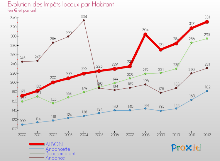 Evolution et montant des impôts locaux par Habitant pour ALBON et les communes proches Comparaison des impôts locaux par habitant pour ALBON et les communes voisines