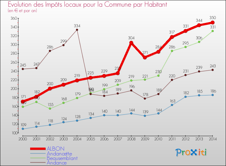 Evolution et montant des impôts locaux par Habitant pour ALBON et les communes proches de 2000 à 2014 Comparaison des impôts locaux par habitant pour ALBON et les communes voisines de 2000 à 2014