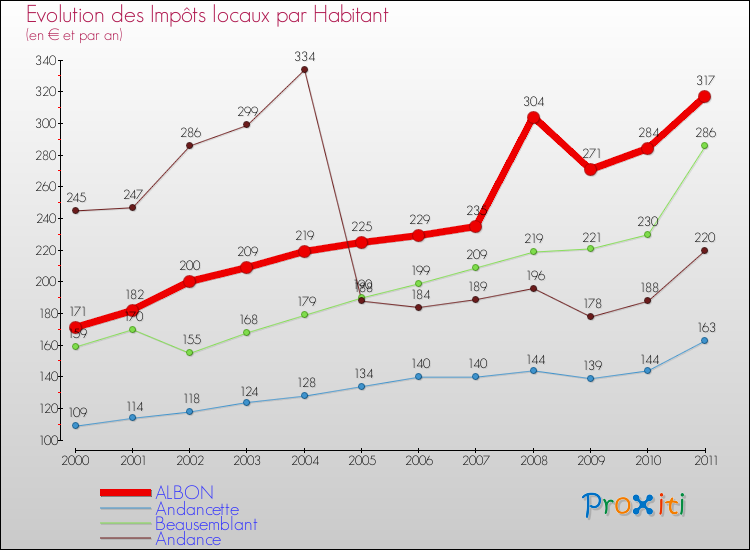 Evolution et montant des impôts locaux par Habitant pour ALBON et les communes proches Comparaison des impôts locaux par habitant pour ALBON et les communes voisines