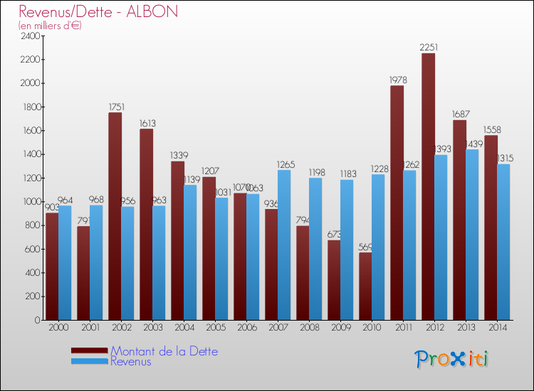 Evolution comparée de la dette et des revenus pour la commune de ALBON de 2000 à 2014 Comparaison de la dette et des revenus pour ALBON de 2000 à 2014