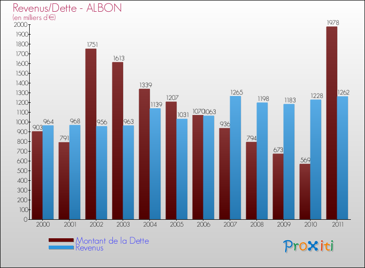 Evolution comparée de la dette et des revenus pour la commune de ALBON de 2000 à 2011 Comparaison de la dette et des revenus pour ALBON de 2000 à 2011