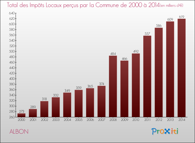 Evolution des Impôts Locaux pour la commune de ALBON de 2000 à 2014 Evolution des Impôts Locaux pour ALBON de 2000 à 2014
