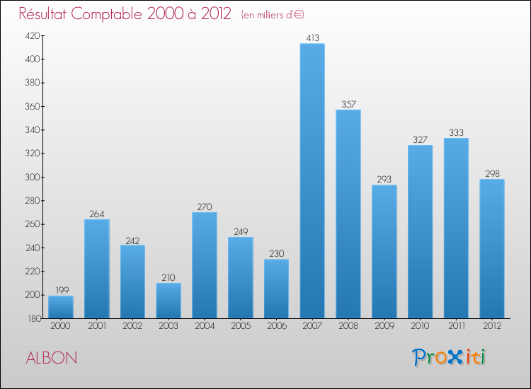 Evolution du résultat comptable pour la commune de ALBON de 2000 à 2012 Evolution du résultat comptable pour ALBON de 2000 à 2012