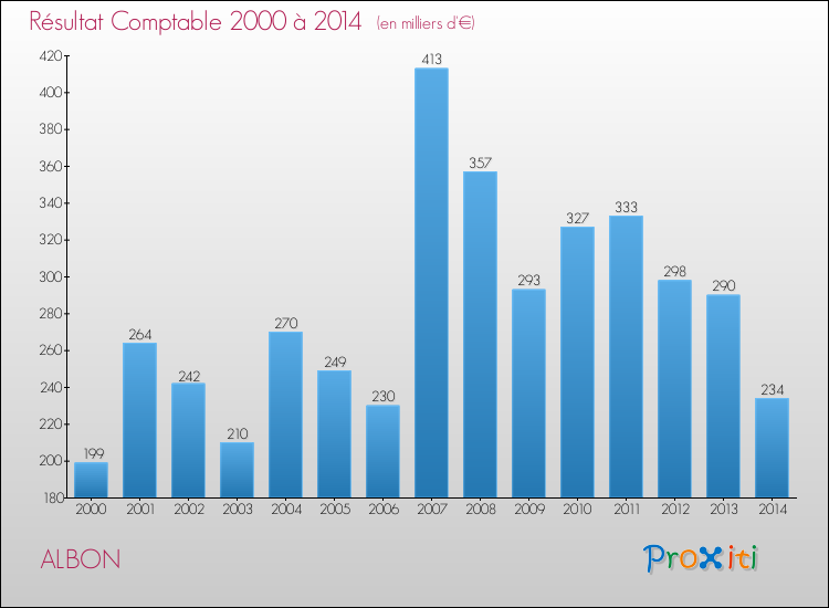 Evolution du résultat comptable pour la commune de ALBON de 2000 à 2014 Evolution du résultat comptable pour ALBON de 2000 à 2014