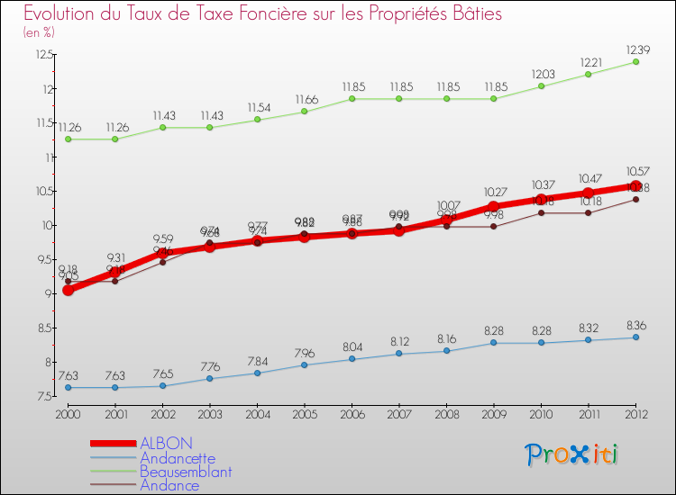 Evolution du taux de la taxe foncière sur le bati pour ALBON et les communes proches de 2000 à 2012 Comparaison des taux de taxe foncière sur le bati pour ALBON et les communes voisines de 2000 à 2012
