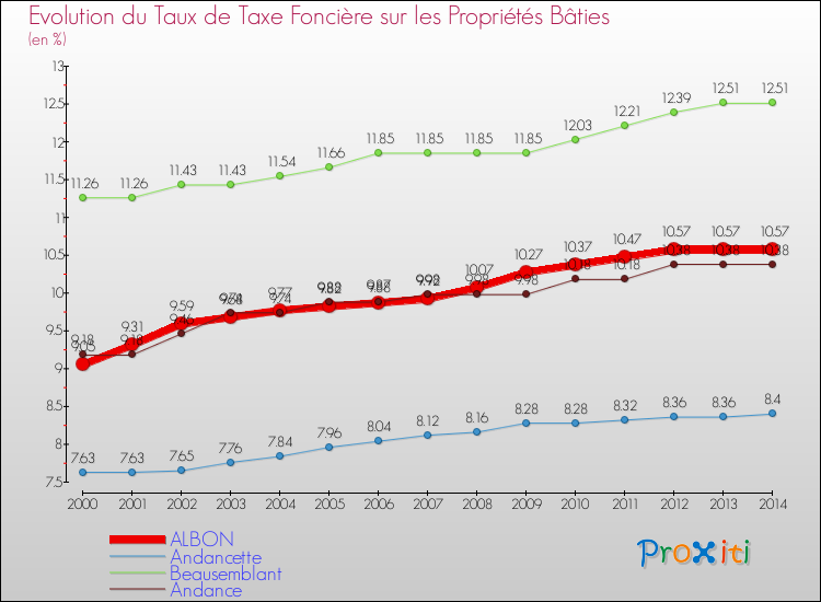 Evolution du taux de la taxe foncière sur le bati pour ALBON et les communes proches de 2000 à 2014 Comparaison des taux de taxe foncière sur le bati pour ALBON et les communes voisines de 2000 à 2014