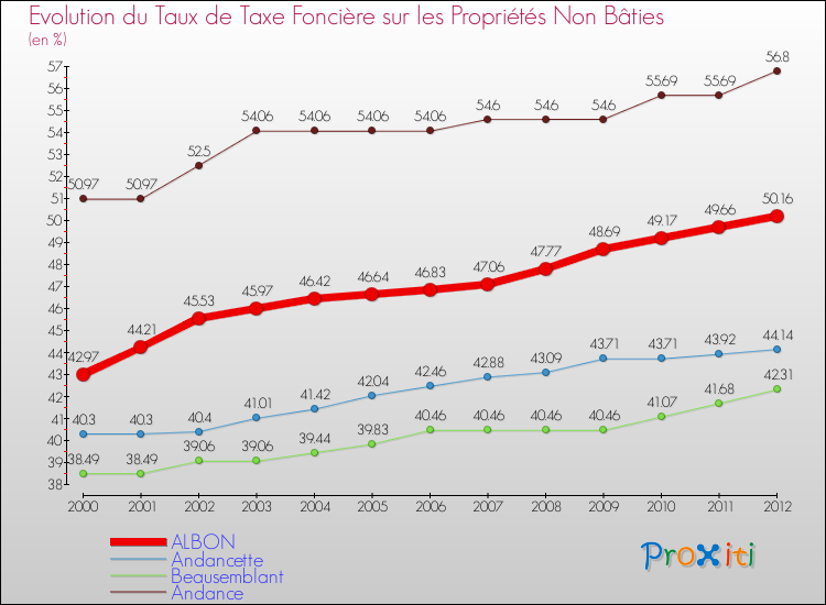 Evolution du taux de la taxe foncière sur les immeubles et terrains non batis pour ALBON et les communes proches de 2000 à 2012 Comparaison des taux de la taxe foncière sur les immeubles et terrains non batis pour ALBON et les communes voisines de 2000 à 2012