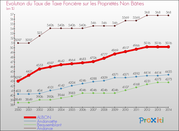 Evolution du taux de la taxe foncière sur les immeubles et terrains non batis pour ALBON et les communes proches de 2000 à 2014 Comparaison des taux de la taxe foncière sur les immeubles et terrains non batis pour ALBON et les communes voisines de 2000 à 2014