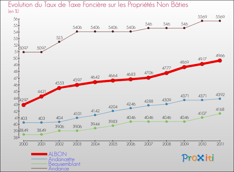 Evolution du taux de la taxe foncière sur les immeubles et terrains non batis pour ALBON et les communes proches Comparaison des taux de la taxe foncière sur les immeubles et terrains non batis pour ALBON et les communes voisines