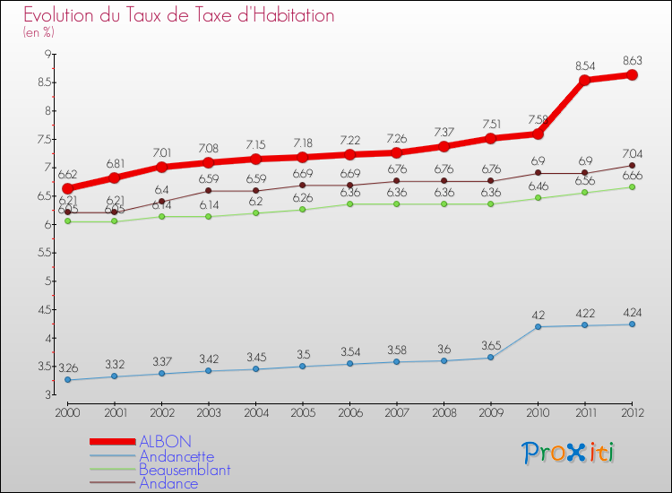 Evolution du taux de la taxe d'habitation pour ALBON et les communes proches Comparaison des taux de la taxe d'habitation pour ALBON et les communes voisines