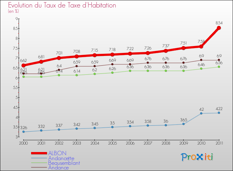 Evolution du taux de la taxe d'habitation pour ALBON et les communes proches Comparaison des taux de la taxe d'habitation pour ALBON et les communes voisines