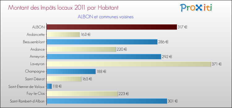 Montant des impôts locaux par Habitant pour ALBON et les communes proches Comparaison des impôts locaux par habitant pour ALBON et les communes voisines