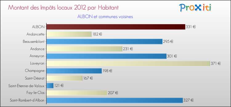 Montant des impôts locaux par Habitant pour ALBON et les communes proches Comparaison des impôts locaux par habitant pour ALBON et les communes voisines