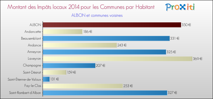 Montant des impôts locaux par Habitant pour ALBON et les communes proches en 2014 Comparaison des impôts locaux par habitant pour ALBON et les communes voisines en 2014