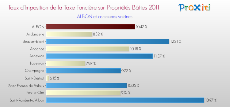 Taux d'imposition de la taxe foncière sur le bati 2011 pour ALBON et les communes proches Comparaison des taux d'imposition de la taxe foncière sur le bati 2011 pour ALBON et les communes voisines