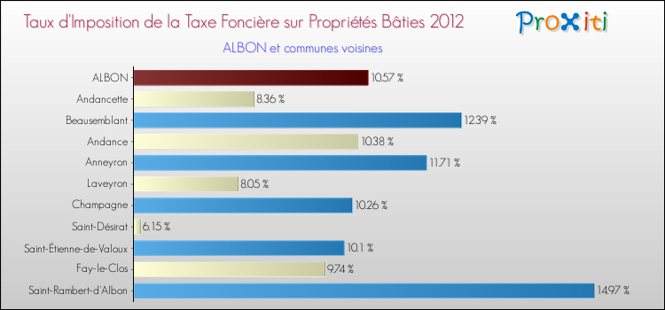 Taux d'imposition de la taxe foncière sur le bati 2012 pour ALBON et les communes proches Comparaison des taux d'imposition de la taxe foncière sur le bati 2012 pour ALBON et les communes voisines