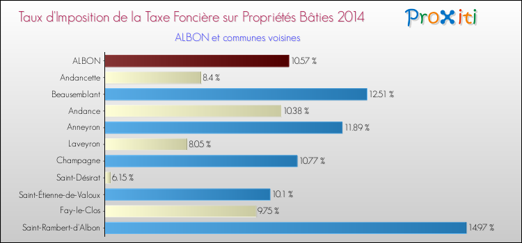 Taux d'imposition de la taxe foncière sur le bati 2014 pour ALBON et les communes proches Comparaison des taux d'imposition de la taxe foncière sur le bati 2014 pour ALBON et les communes voisines
