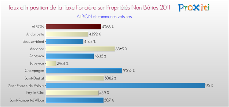 Taux d'imposition de la taxe foncière sur les immeubles et terrains non batis 2011 pour ALBON et les communes proches Comparaison des taux d'imposition de la taxe foncière sur les immeubles et terrains non batis 2011 pour ALBON et les communes voisines