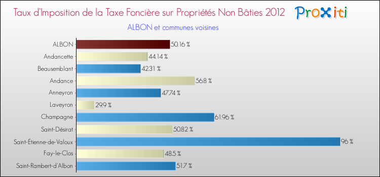 Taux d'imposition de la taxe foncière sur les immeubles et terrains non batis 2012 pour ALBON et les communes proches Comparaison des taux d'imposition de la taxe foncière sur les immeubles et terrains non batis 2012 pour ALBON et les communes voisines