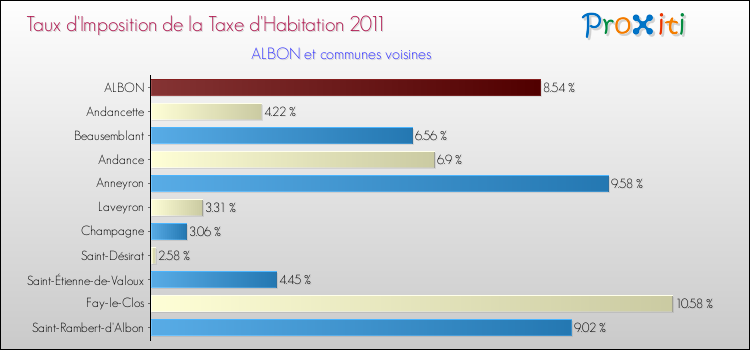 Taux d'imposition de la taxe d'habitation 2011 pour ALBON et les communes proches Comparaison des taux d'imposition de la taxe d'habitation 2011 pour ALBON et les communes voisines