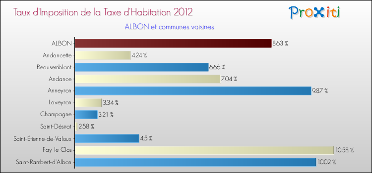 Taux d'imposition de la taxe d'habitation 2012 pour ALBON et les communes proches Comparaison des taux d'imposition de la taxe d'habitation 2012 pour ALBON et les communes voisines