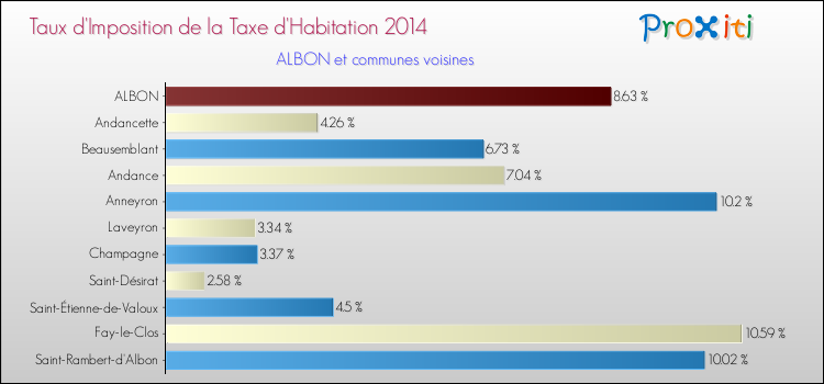 Taux d'imposition de la taxe d'habitation 2014 pour ALBON et les communes proches Comparaison des taux d'imposition de la taxe d'habitation 2014 pour ALBON et les communes voisines