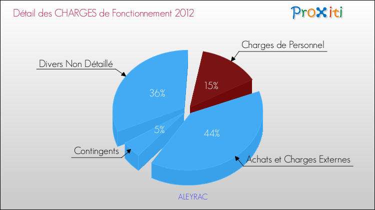 Décomposition des Charges de Fonctionnement 2012 de la commune de ALEYRAC Charges de Fonctionnement 2012 pour la commune de ALEYRAC