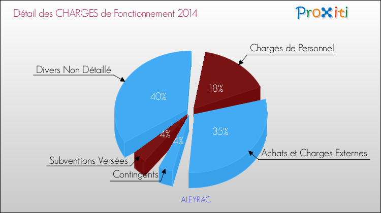 Décomposition des Charges de Fonctionnement 2014 de la commune de ALEYRAC Charges de Fonctionnement 2014 pour la commune de ALEYRAC