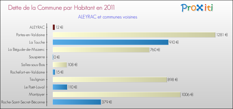 Dette par habitant de la commune en 2011 pour ALEYRAC et les communes proches Comparaison de la dette par habitant de la commune en 2011 pour ALEYRAC et les communes voisines